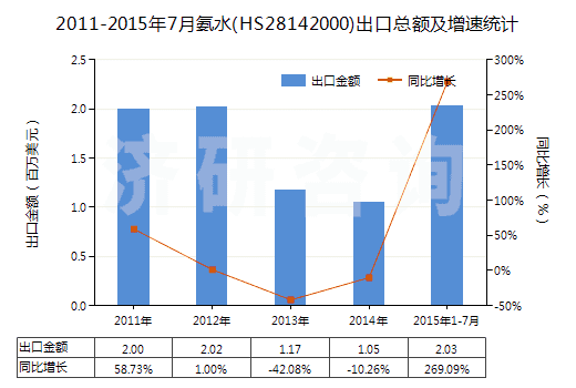 2011-2015年7月氨水(HS28142000)出口總額及增速統(tǒng)計(jì)